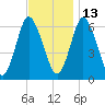 Huntington Bay tide chart for Saturday, November 13, 2021
