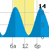 Huntington Bay tide chart for Sunday, November 14, 2021