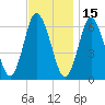 Huntington Bay tide chart for Monday, November 15, 2021