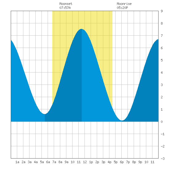 Huntington Bay tide chart for Saturday, November 20, 2021