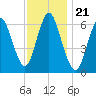 Huntington Bay tide chart for Sunday, November 21, 2021