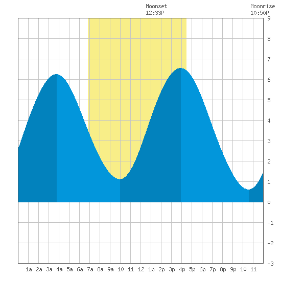 Huntington Bay tide chart for Friday, November 26, 2021
