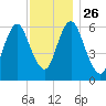 Huntington Bay tide chart for Friday, November 26, 2021