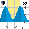 Huntington Bay tide chart for Saturday, November 27, 2021