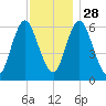 Huntington Bay tide chart for Sunday, November 28, 2021