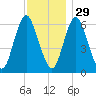 Huntington Bay tide chart for Monday, November 29, 2021