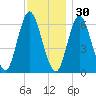 Huntington Bay tide chart for Tuesday, November 30, 2021