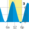 Huntington Bay tide chart for Wednesday, November 3, 2021