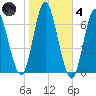 Huntington Bay tide chart for Thursday, November 4, 2021