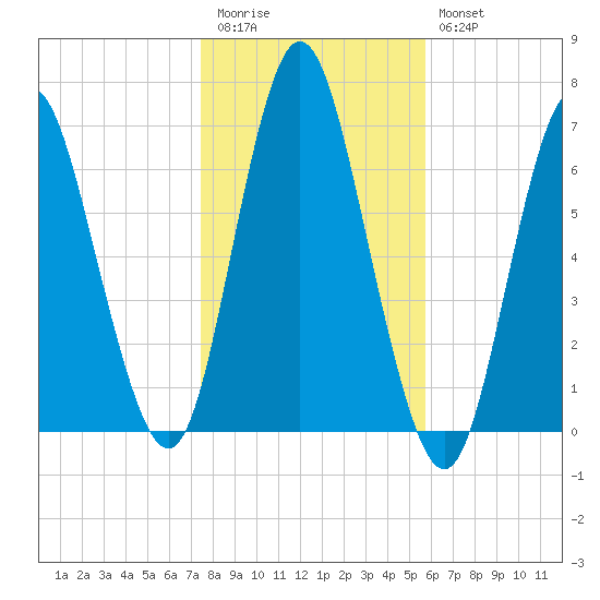 Huntington Bay tide chart for Friday, November 5, 2021