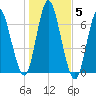 Huntington Bay tide chart for Friday, November 5, 2021