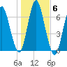 Huntington Bay tide chart for Saturday, November 6, 2021