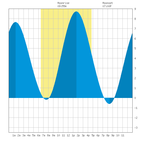 Huntington Bay tide chart for Sunday, November 7, 2021