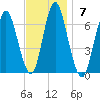 Huntington Bay tide chart for Sunday, November 7, 2021