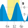 Huntington Bay tide chart for Tuesday, November 9, 2021