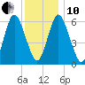 Huntington Bay tide chart for Friday, December 10, 2021