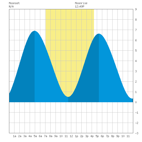 Huntington Bay tide chart for Saturday, December 11, 2021