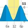 Huntington Bay tide chart for Saturday, December 11, 2021