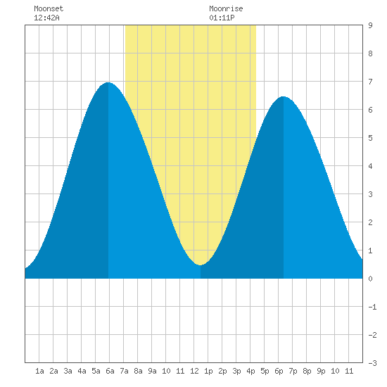 Huntington Bay tide chart for Sunday, December 12, 2021
