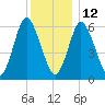 Huntington Bay tide chart for Sunday, December 12, 2021