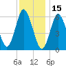 Huntington Bay tide chart for Wednesday, December 15, 2021