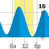 Huntington Bay tide chart for Thursday, December 16, 2021