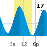 Huntington Bay tide chart for Friday, December 17, 2021