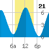 Huntington Bay tide chart for Tuesday, December 21, 2021