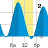 Huntington Bay tide chart for Thursday, December 2, 2021