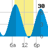 Huntington Bay tide chart for Thursday, December 30, 2021