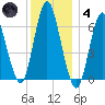 Huntington Bay tide chart for Saturday, December 4, 2021