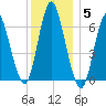 Huntington Bay tide chart for Sunday, December 5, 2021