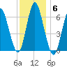 Huntington Bay tide chart for Monday, December 6, 2021