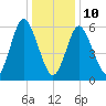 Huntington Bay tide chart for Monday, January 10, 2022