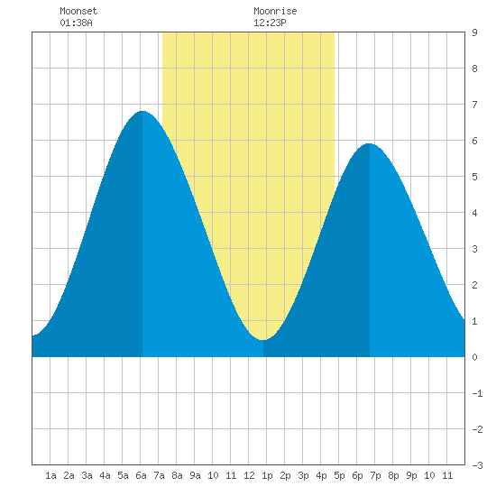 Huntington Bay tide chart for Tuesday, January 11, 2022