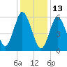 Huntington Bay tide chart for Thursday, January 13, 2022