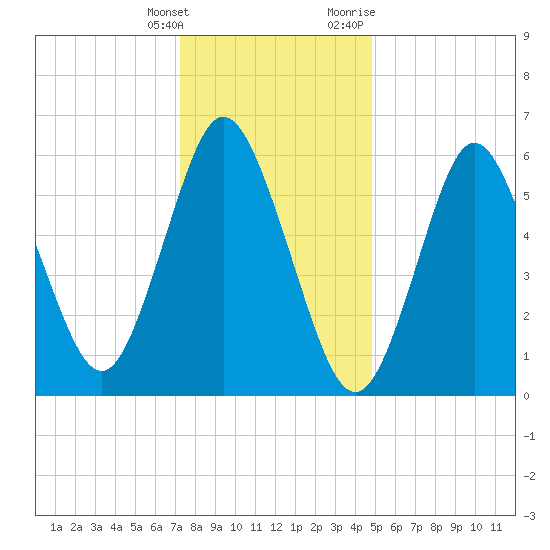 Huntington Bay tide chart for Saturday, January 15, 2022