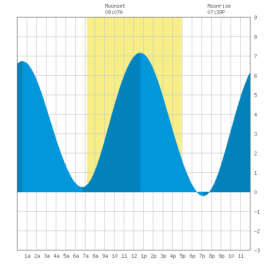 Huntington Bay tide chart for Thursday, January 20, 2022