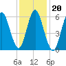 Huntington Bay tide chart for Thursday, January 20, 2022