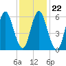 Huntington Bay tide chart for Saturday, January 22, 2022