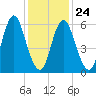 Huntington Bay tide chart for Monday, January 24, 2022