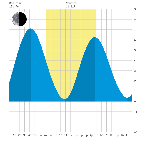 Huntington Bay tide chart for Tuesday, January 25, 2022