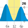 Huntington Bay tide chart for Wednesday, January 26, 2022