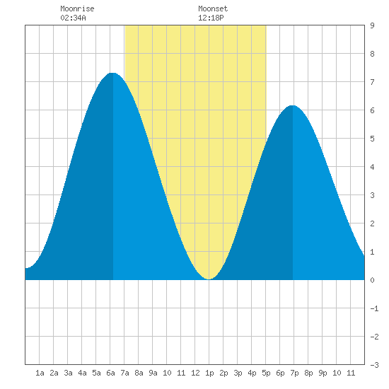Huntington Bay tide chart for Thursday, January 27, 2022