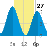 Huntington Bay tide chart for Thursday, January 27, 2022