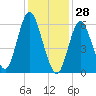 Huntington Bay tide chart for Friday, January 28, 2022