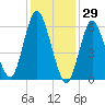 Huntington Bay tide chart for Saturday, January 29, 2022
