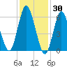 Huntington Bay tide chart for Sunday, January 30, 2022