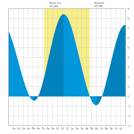 Huntington Bay tide chart for Monday, January 3, 2022