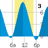 Huntington Bay tide chart for Monday, January 3, 2022